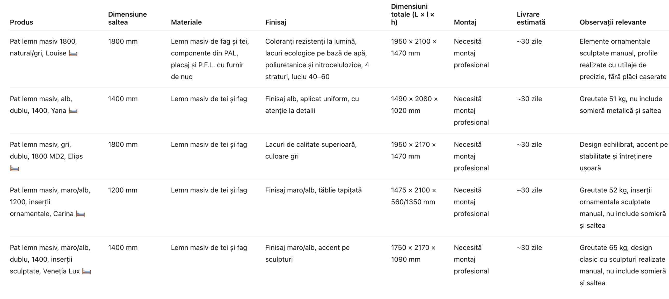 Tabel comparativ paturi